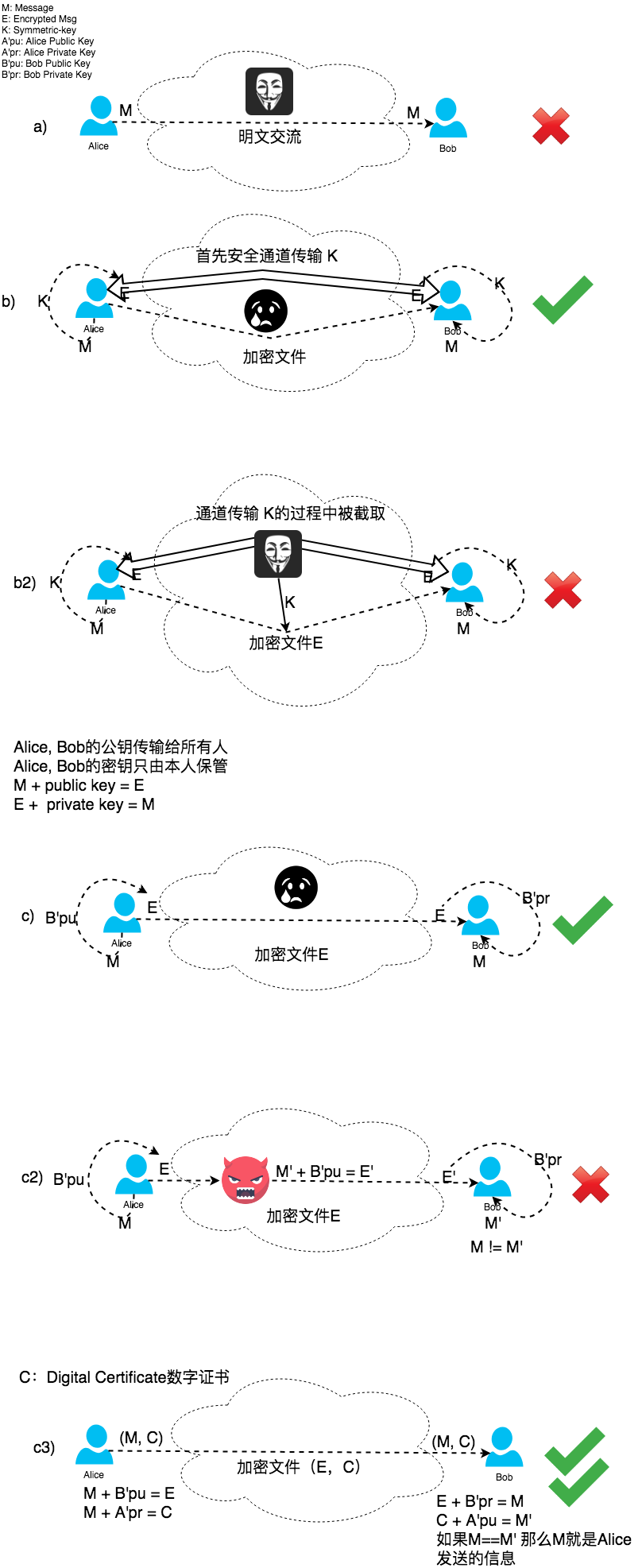 Cryptography